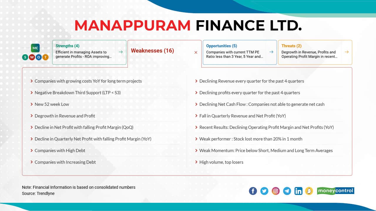 Manappuram Finance Ltd. | The stock has fallen 53 percent from its 52-week high of Rs 224.40 to 105 as on May 18, 2022. The company's profit margin for the June 2021 quarter: 27.94 percent, December 2021 quarter: 24.14 percent, December 2021 quarter: 17.58 percent and March 2022 quarter: 17.62 percent.