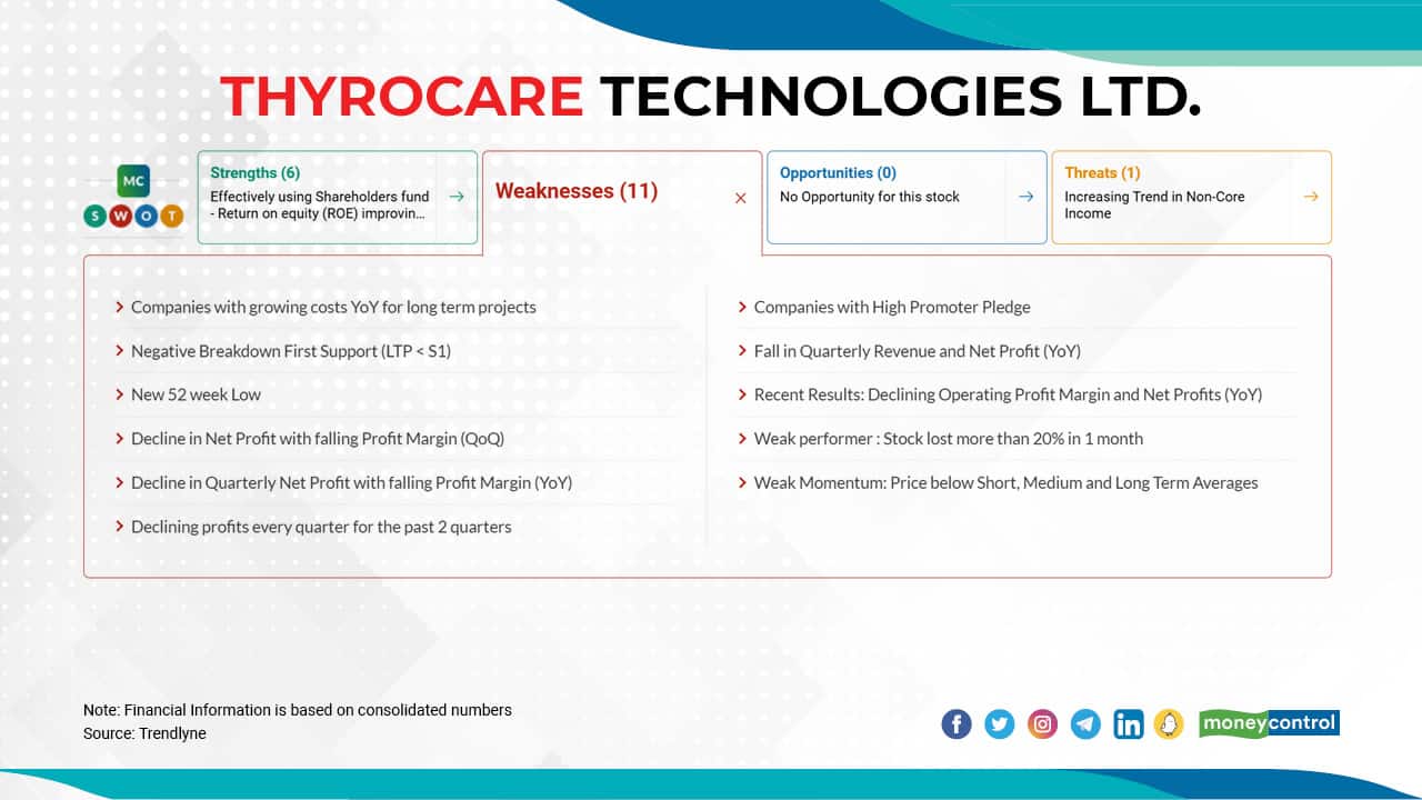 Thyrocare Technologies Ltd. | The stock has fallen 54 percent from its 52-week high of Rs 1465.90 to 681 as on May 18, 2022. The company's profit margin for the June 2021 quarter: 33.93 percent, December 2021 quarter: 44.22 percent, December 2021 quarter: 18.48 percent and March 2022 quarter: 15.87 percent.