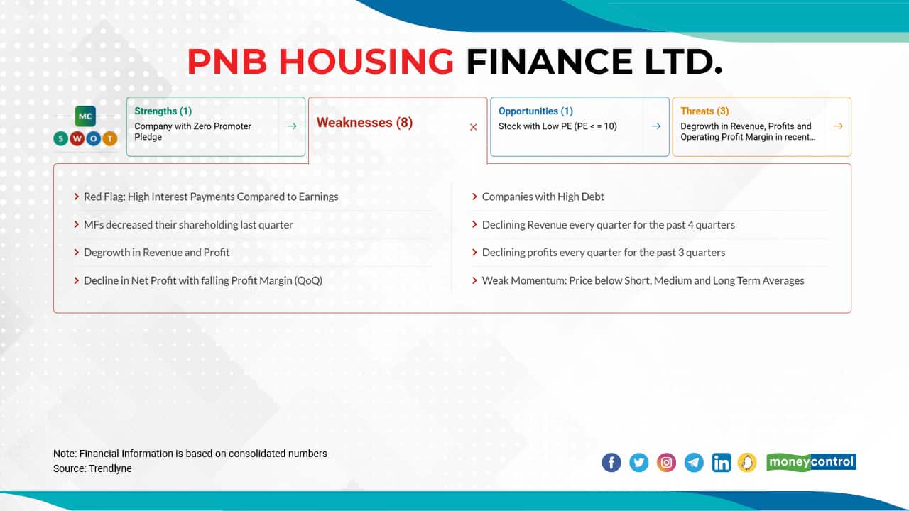 PNB Housing Finance | The stock has fallen 63 percent from its 52-week high of Rs 924 to Rs 340 as on May 18, 2022. The company's profit margin for the June 2021 quarter: 14.38 percent, September 2021 quarter: 14.86 percent, December 2021 quarter: 12.60 percent and March 2022 quarter: 11.89 percent.
