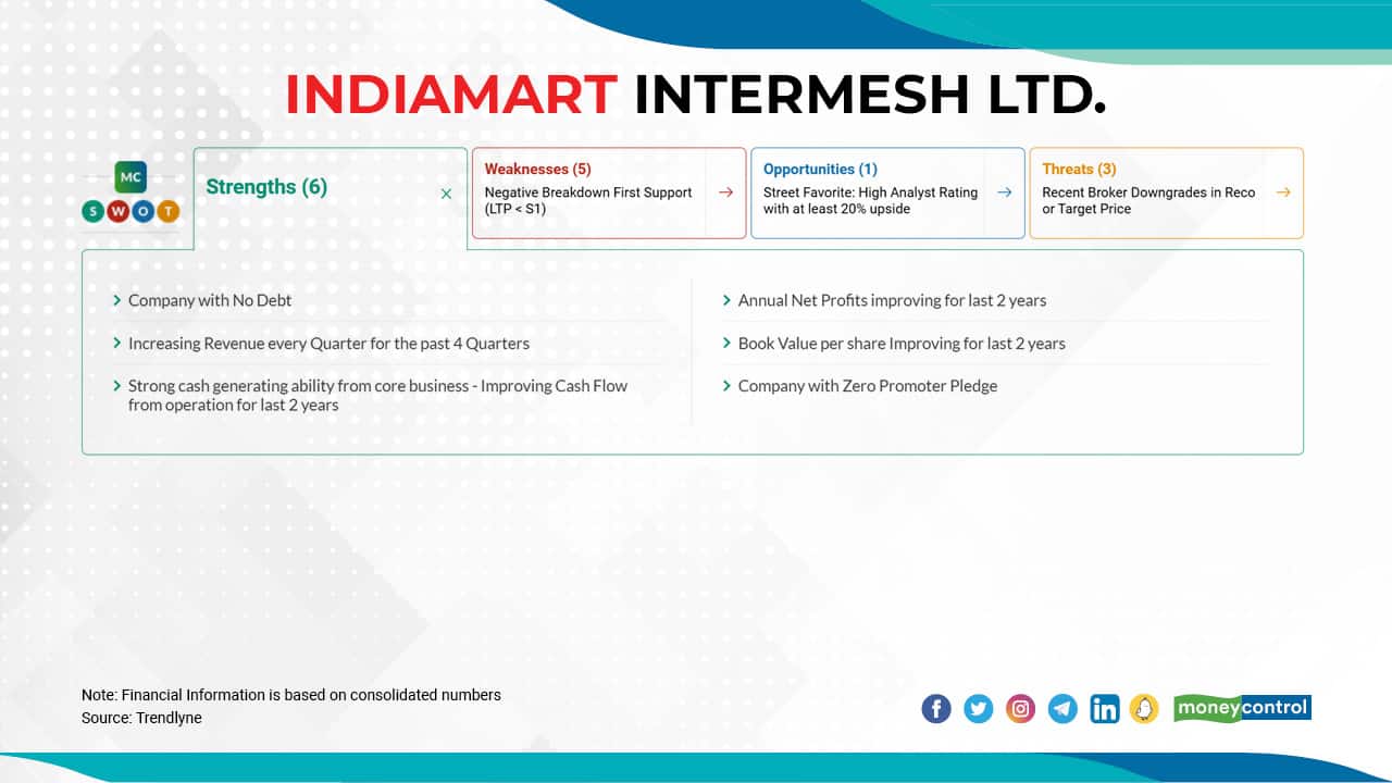 Indiamart Intermesh Ltd. | The stock has fallen 56 percent from its 52-week high of Rs 9700 to 4258 as on May 18, 2022. The company's profit margin for the June 2021 quarter: 49.23 percent, December 2021 quarter: 46.05 percent, December 2021 quarter: 38.97 percent and March 2022 quarter: 31.38 percent.