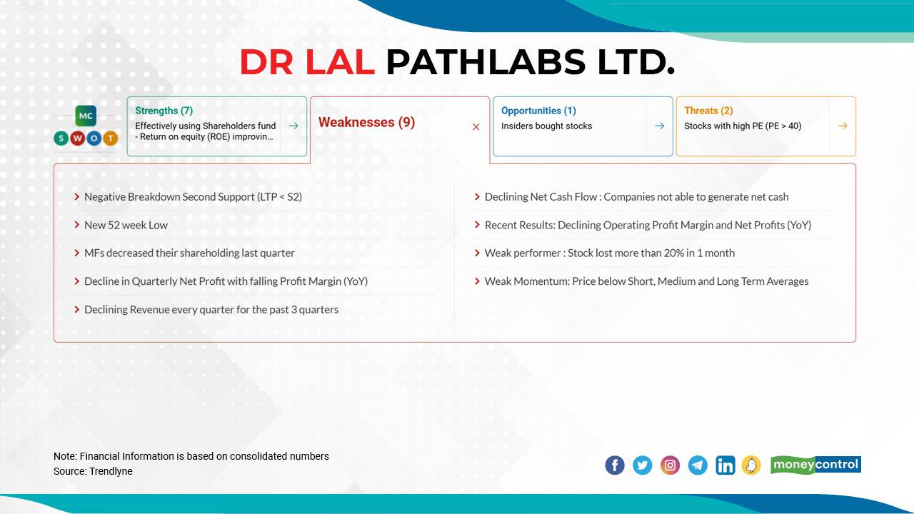 Dr. Lal Pathlabs Ltd. | The stock has fallen 52 percent from its 52-week high of Rs 4243 to 2053 as on May 18, 2022. The company's profit margin for the June 2021 quarter: 22.04 percent, December 2021 quarter: 19.32 percent, December 2021 quarter: 11.71 percent and March 2022 quarter: 12.79 percent.