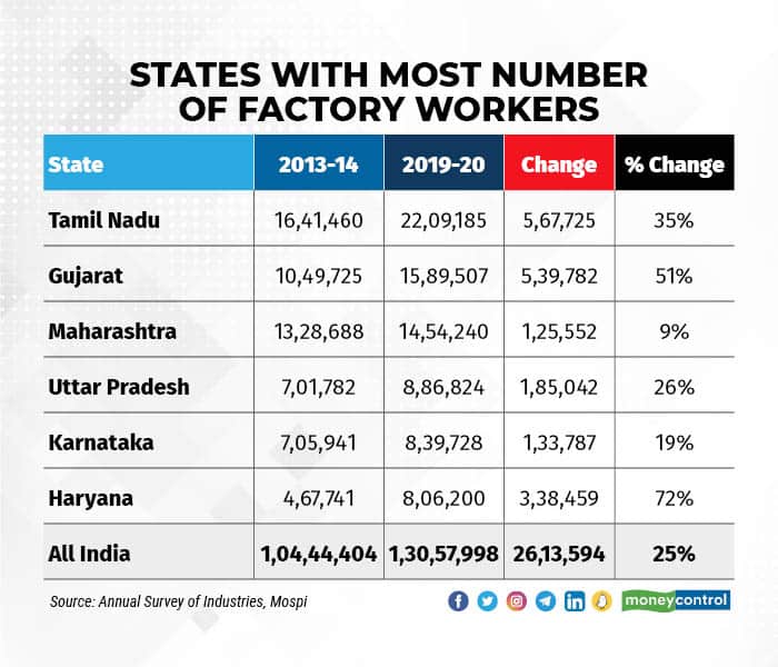 States with most number of factory workers