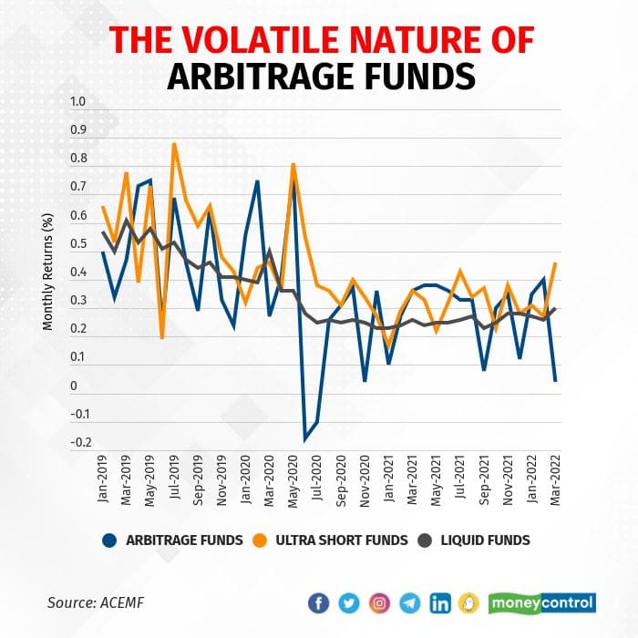 Arbitrage Mutual Funds As the interest rates rise many are
