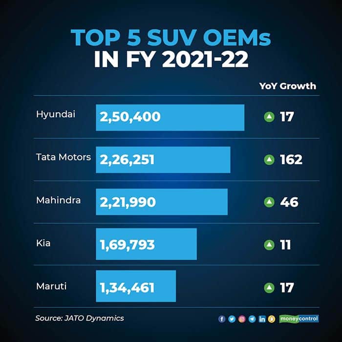 Top-5-SUV-OEMs-in-FY-2021-22-R