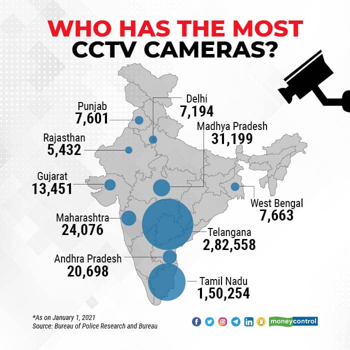 Who has the most CCTV cameras