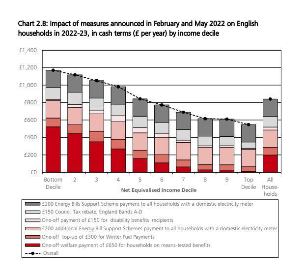 The poorest households gain £1,200 under plans announced since February