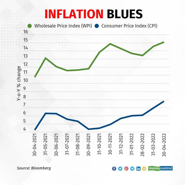 CPI and WPI inflation trend