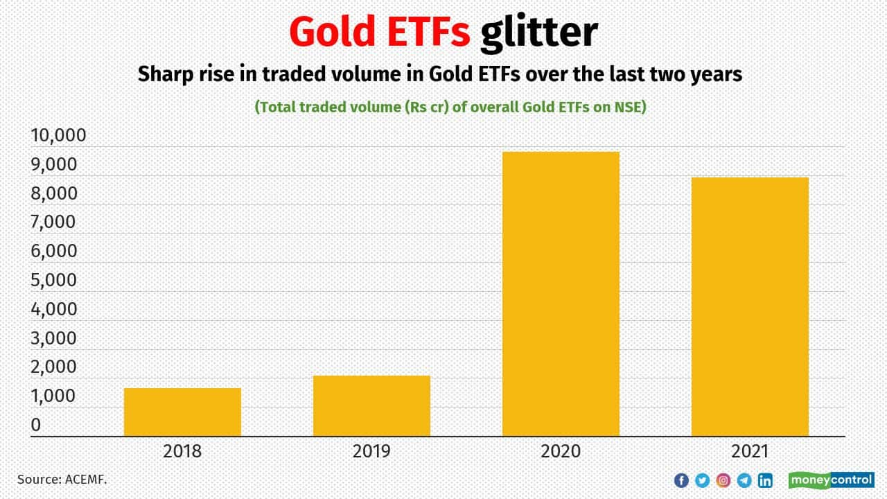 Akshaya Tritiya 2022: How Gold ETFs became retail investors' favorite ...