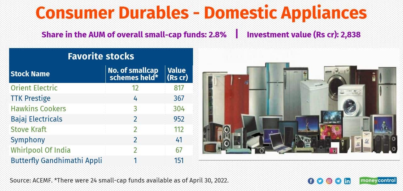 Despite higher revenues posted by many players, the sector’s margins were moderated in FY21 due to the rise in the prices of key commodities such as copper, aluminium and polypropylene. Top three smallcap schemes that held notable exposure to the sector include HDFC Small Cap, Kotak Small Cap and PGIM India Small Cap Fund.