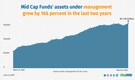 These mid cap mutual funds delivered up to 220% returns during two years of COVID-19