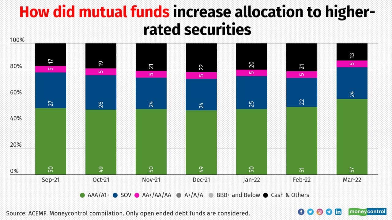 Mutual funds that had kept as cash equivalents were deployed into the highest rated debt instruments especially in the short end of the curve over the last 2-3 months. “Lot of incremental flows have been in low to moderate duration categories, hence MFs preference for shorter maturity assets” adds Iyer. Mutual funds flocked into money market instruments such as Certificate of Deposits (CD) and Commercial Papers (CP). “All short term rates, including CDs have been inching up in response to RBI measures. We saw introduction of SDF by RBI in April, which led to shoot up in CD rates. Then we saw an off cycle repo rate and CRR hike which will further impact CD rates on the higher side. We expect further inch up in short end rates in response to the sudden rate hike decision by RBI” Iyer explains.