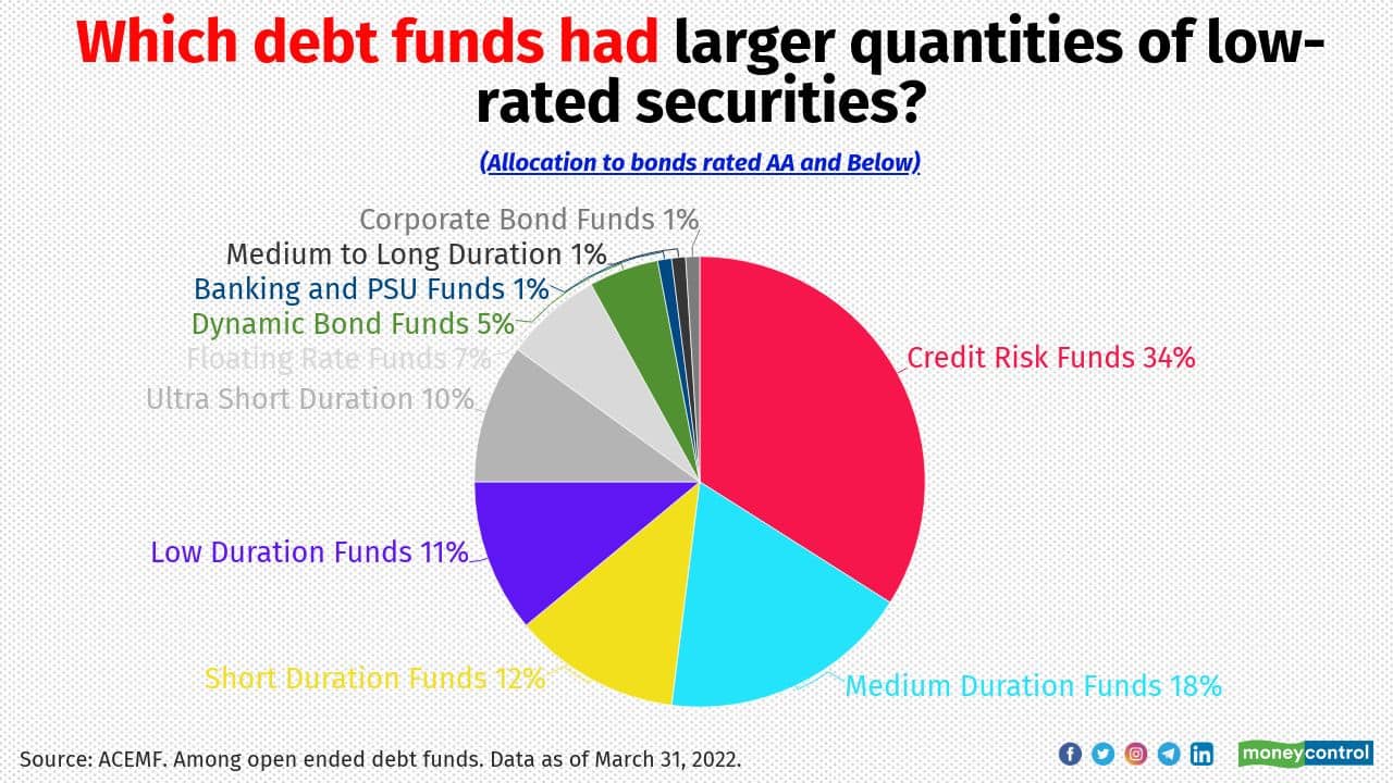 Credit risk fund category topped the list as it held around 34 percent of the industry assets that kept in the lower rated papers (as of March 2022). Medium Duration, Short Duration and Low Duration categories held 18%, 12% and 11% of their AUM in the lower rated bonds. Following charts explain the trend in the major debt categories on allocating to different credit profile assets over the last two years. 