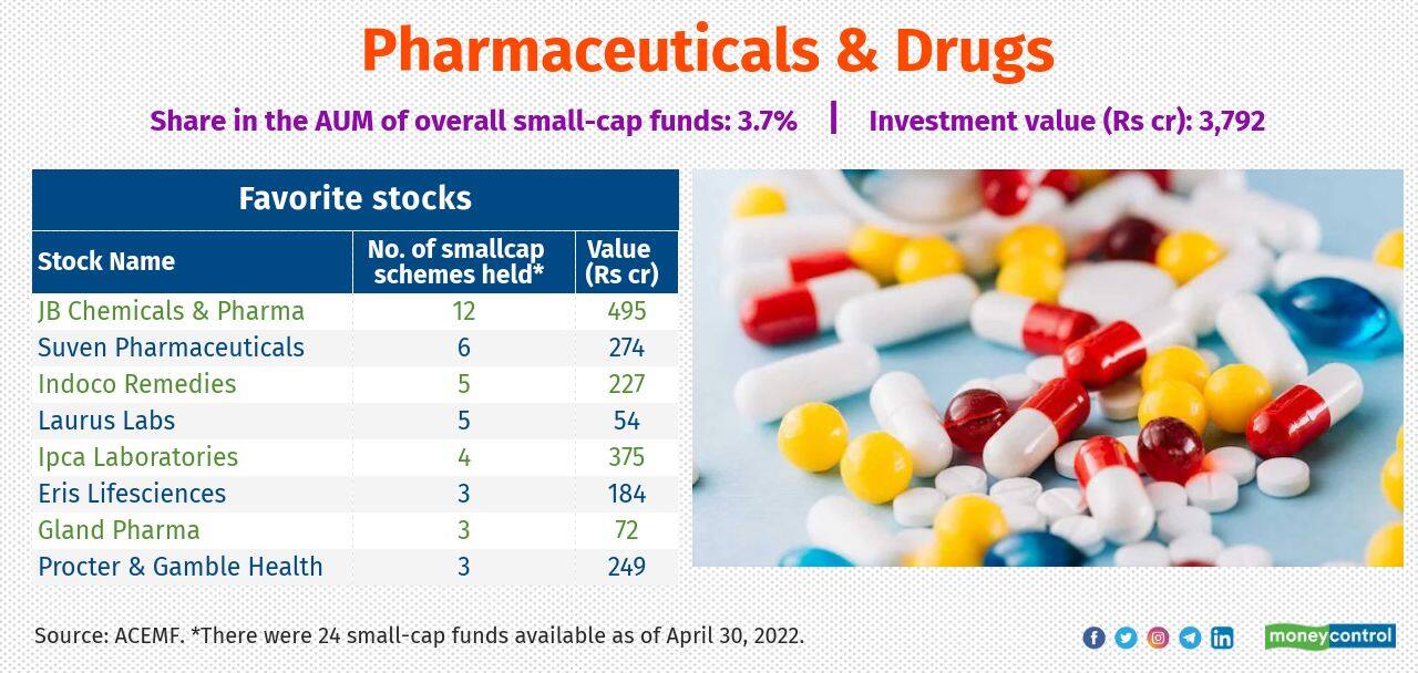 After a prolonged underperformance, pharma sector recovered in 2020 thanks to the improved sentiment due to onset of pandemic. But it has demonstrated a docile show lately as the sentiment faded. The recent correction has given a room for fund managers to pile up select pharma stocks. Top three schemes that held notable exposure to the sector include Quant Small Cap, Sundaram Small Cap and HSBC Small Cap Equity Fund.