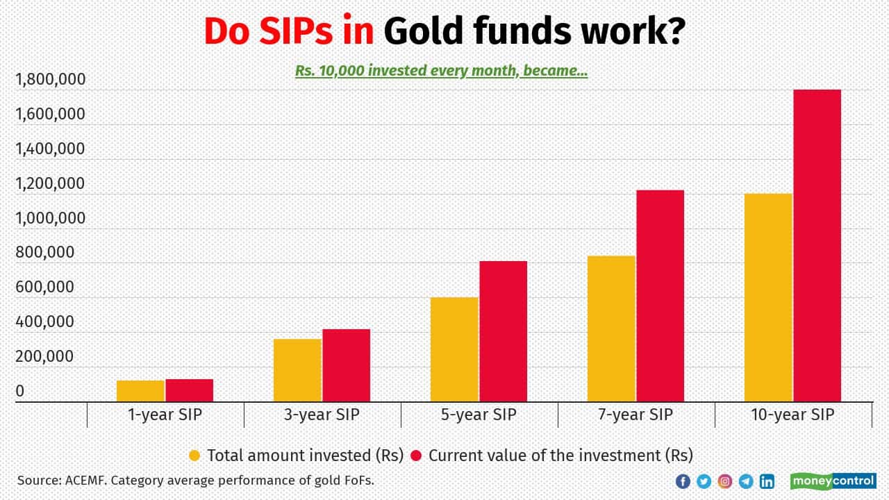 Akshaya Tritiya 2022 How Gold ETFs became retail investors' favorite
