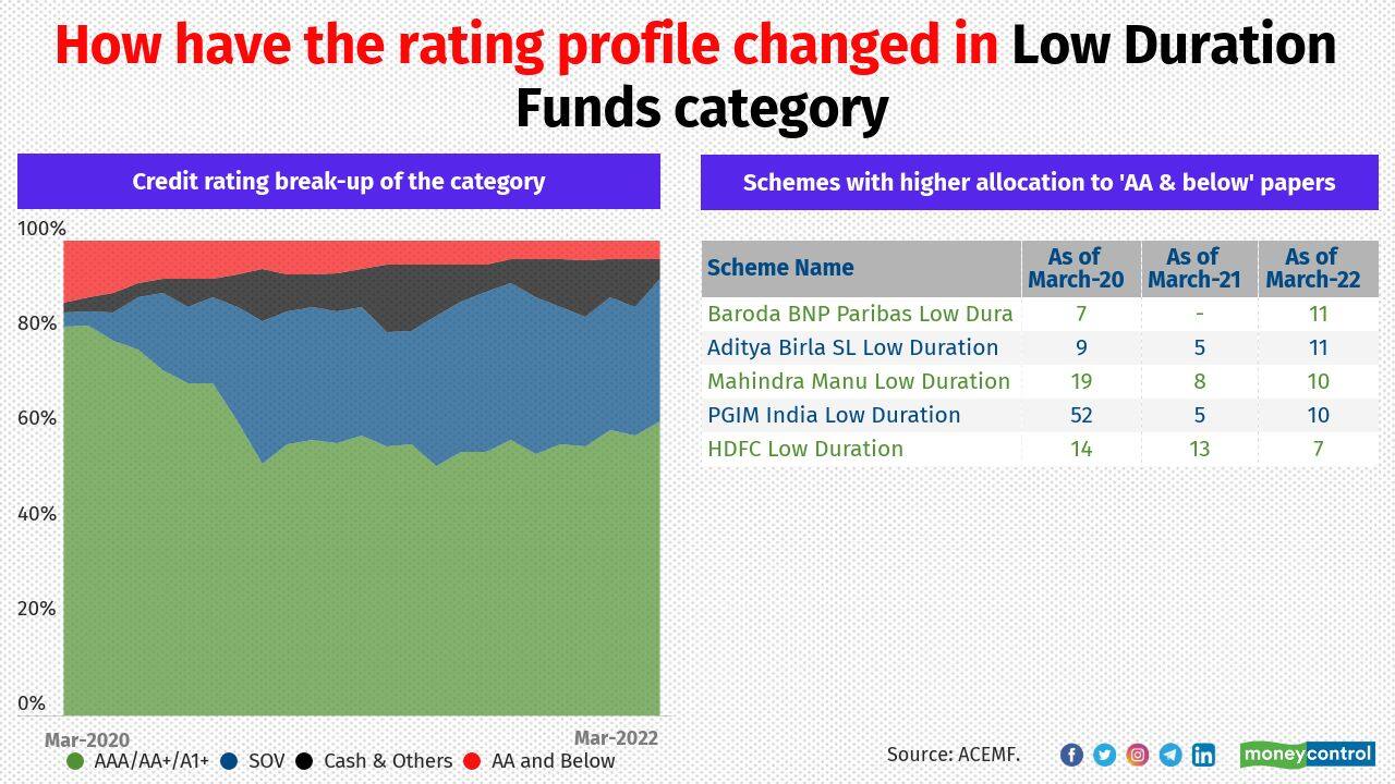 Since duration based funds has no restriction to allocate to lower rated bonds, many of them prefer allocating to these assets to get a kicker in returns. Among the low duration fund category, Baroda BNP Paribas Low Duration, Aditya Birla SL Low Duration, Mahindra Manulife Low Duration and PGIM India Low Duration held some portion into AA and below asserts.