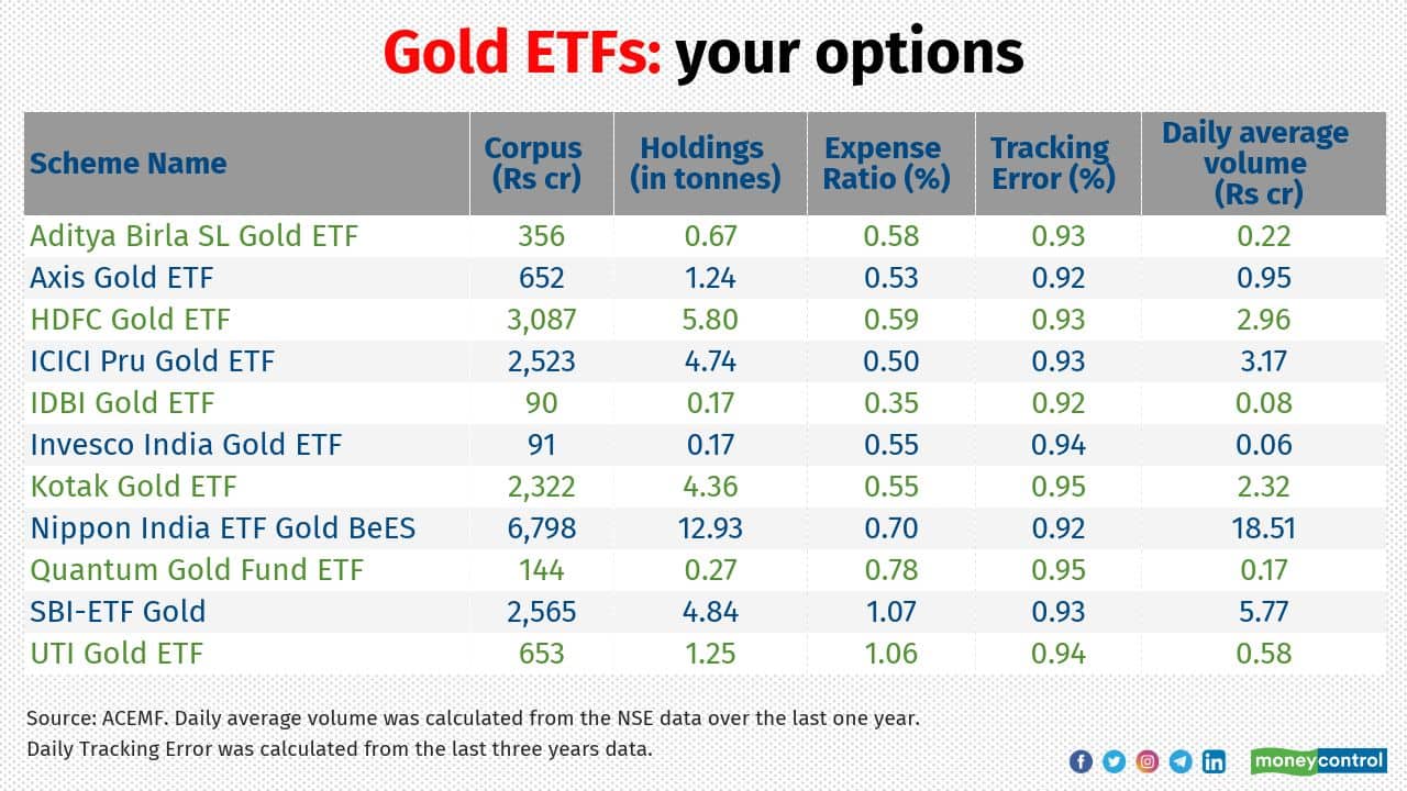 Akshaya Tritiya 2022 How Gold ETFs became retail investors' favorite