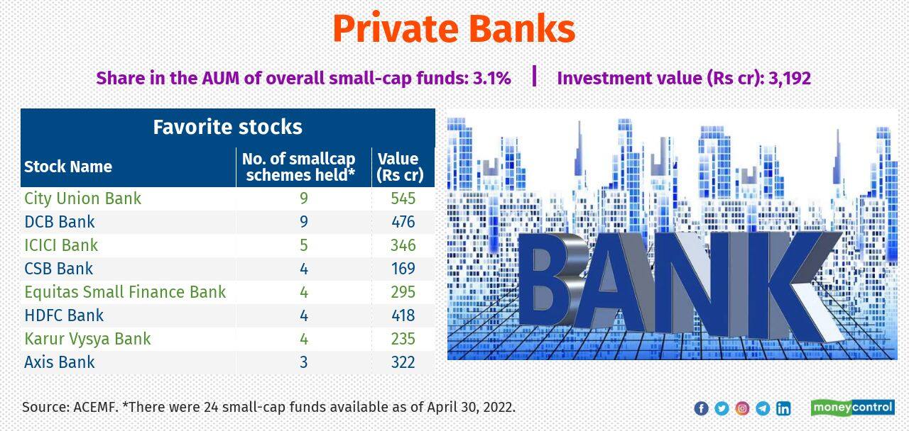 Stocks of private sector banks have been under pressure for the last 15-18 months. Persisting concerns over asset quality, lack of credit growth and growing bond yields made foreign investors exit them. However, smallcap funds were attracted towards select private banks like City Union Bank, DCB Bank, ICICI Bank and CSB Bank. Schemes like Franklin India Smaller Cos, BOI AXA Small Cap and ITI Small Cap Fund had notable positions in the sector.