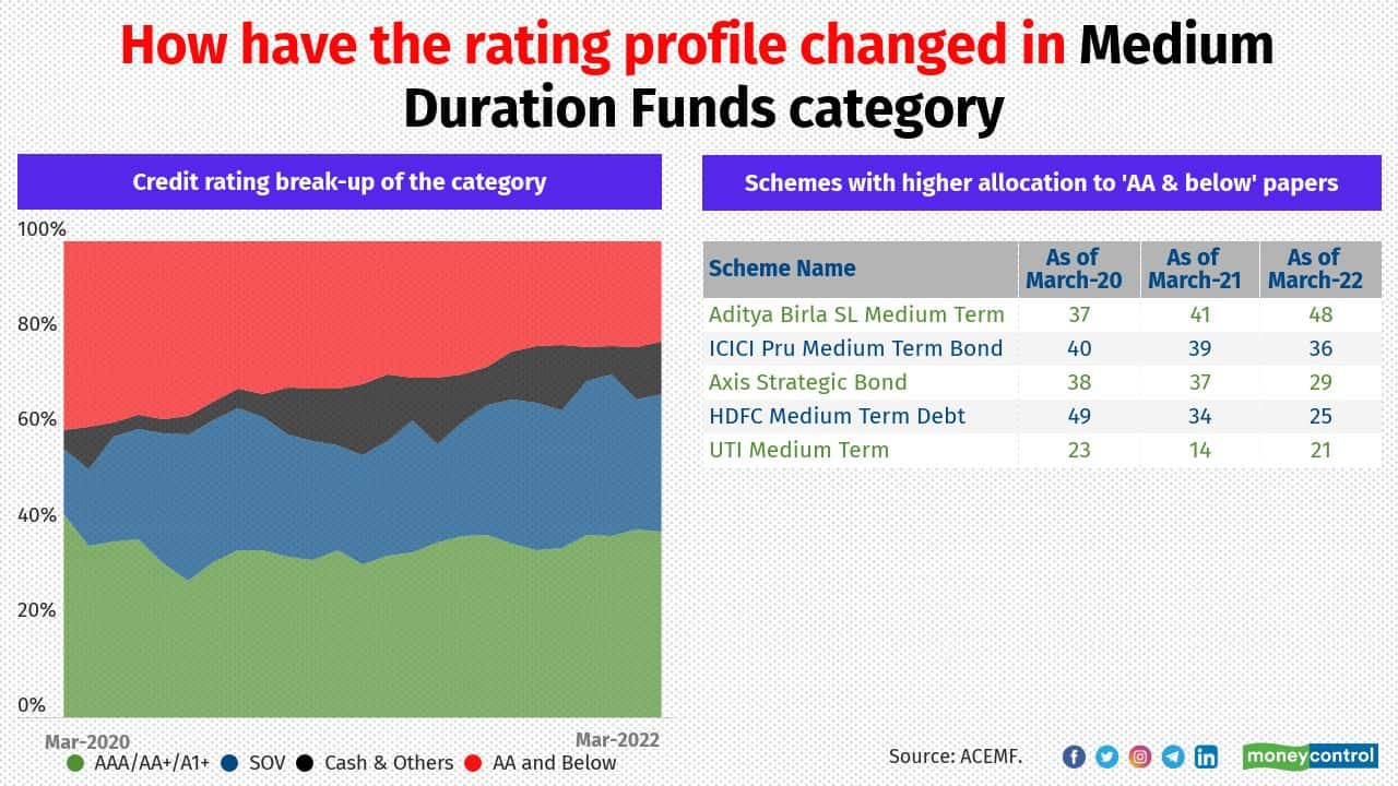 Most of the medium duration funds have certain portion of their portfolio allocating to AA and below rated papers. Few schemes that held relatively higher allocation to the AA and below rated papers include Aditya Birla SL Medium Term, ICICI Pru Medium Term Bond, Axis Strategic Bond, HDFC Medium Term Debt and UTI Medium Term fund.