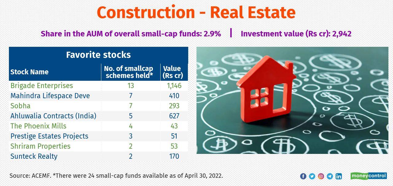 Stocks of real estate players made a strong comeback in recent months, thanks to the robust residential sales in the October- December quarter and a strong launch pipeline in the March quarter. Experts believe the low interest-rate regime, rock bottom home loan rates, stable residential prices, and continuing work-from-home trend are the key triggers driving residential affordability. Franklin India Smaller Cos, L&amp;T Emerging Businesses and Axis Small Cap Fund held significant exposure in the sector.