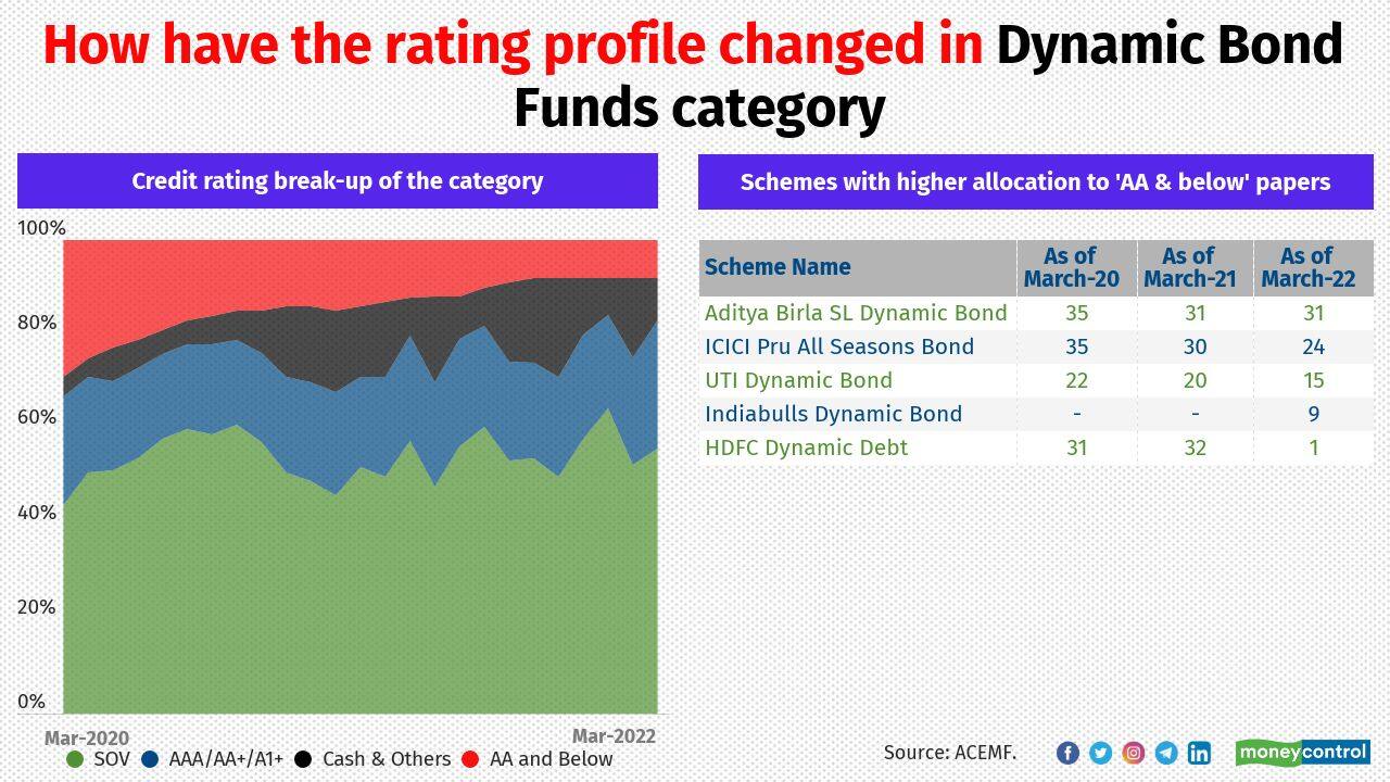 Dynamic bond funds have leeway to churn among across maturities and various rated bonds at any period of time as per fund manager’s conviction. Few schemes that held relatively higher allocation to the AA and below rated papers include Aditya Birla SL Dynamic Bond, ICICI Pru All Seasons Bond and UTI Dynamic Bond fund.