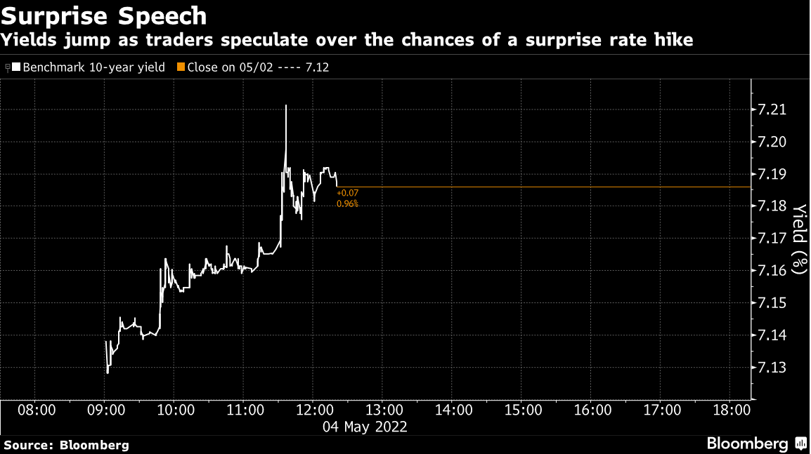 rbi hike graph