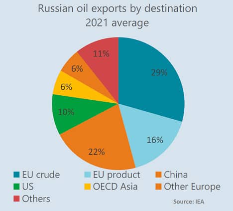 Russian oil exports by destination (Graphic Credit: Reuters)