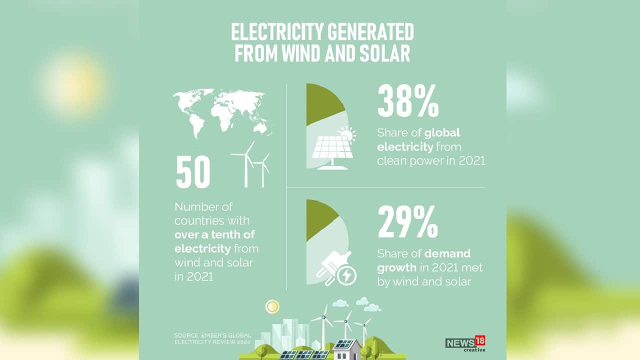 50 countries have over a tenth of electricity from wind and solar in 2021.