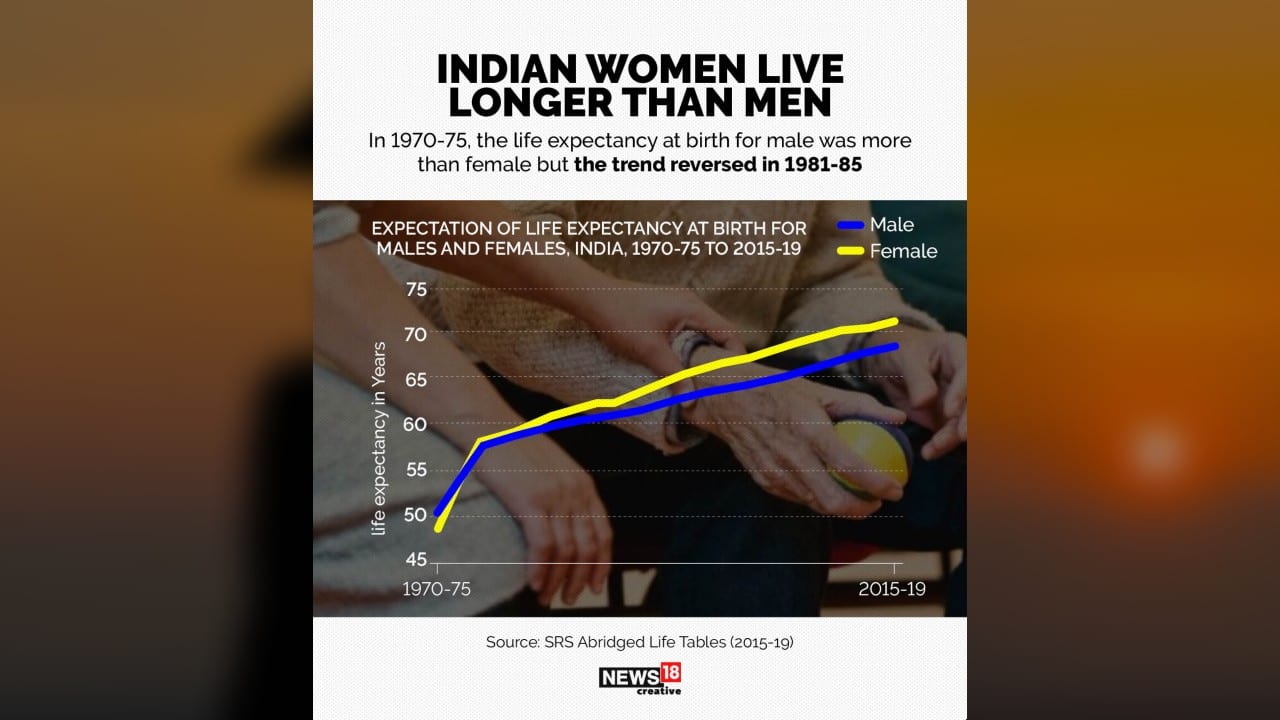 In 1970-75, the life expectancy at birth for male was more than female but the trend reversed in 1981-85.