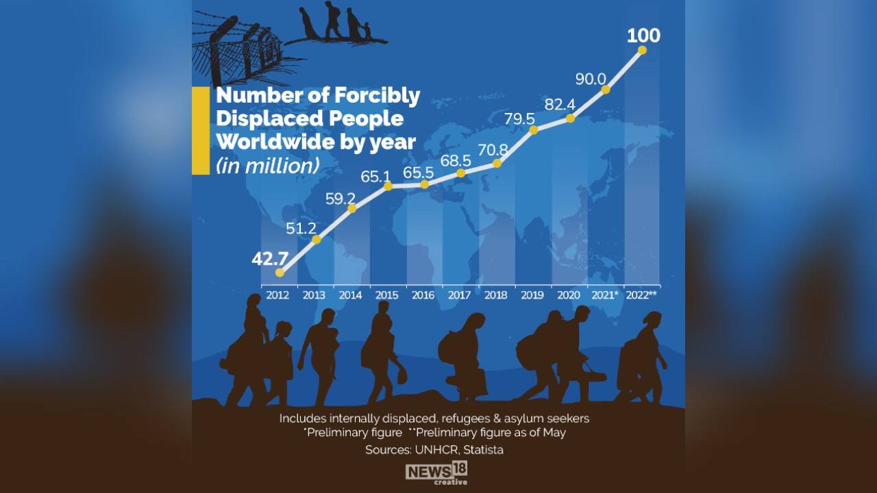 Number of forcibly displaced people worldwide by year is increasing every year.