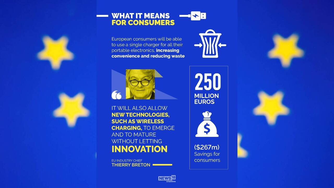 European consumers will be able to use a single charger for all their portable electronics, increasing convenience and reducing waste.