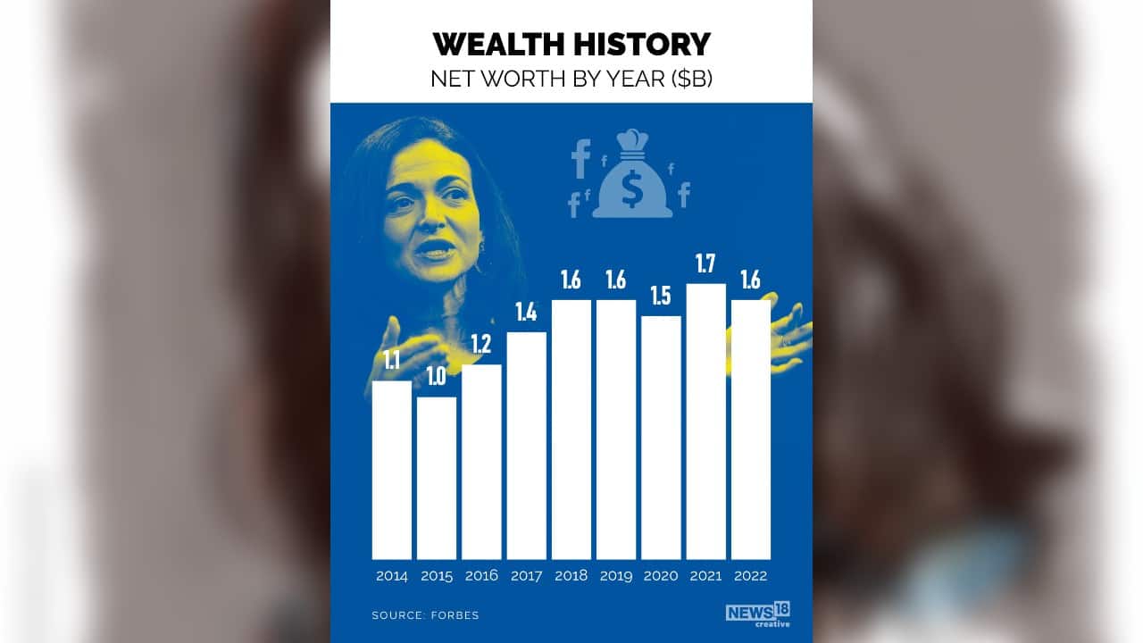According to Forbes' estimates, Sandberg's net worth stands at $1.6 billion as of June 2, 2022.