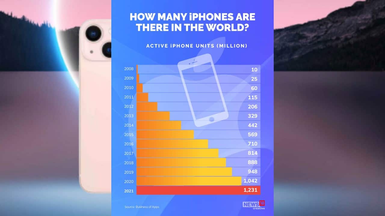 Around 1200 iPhones are still active in the world in 2021. (Image: News18 Creative)