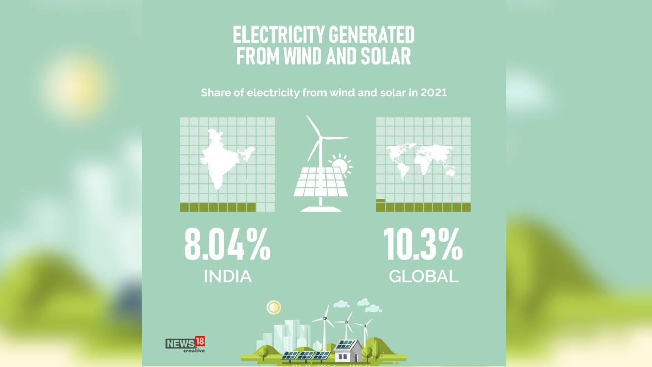 Out of 10.3 percent global share, India accounts for 8.04 percent share of electricity from winds and solar in 2021.