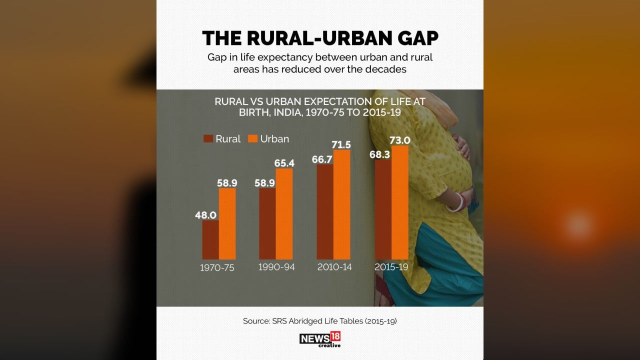 Living Longer Than Ever A Look At The Changes In Life Expectancy Trends In India