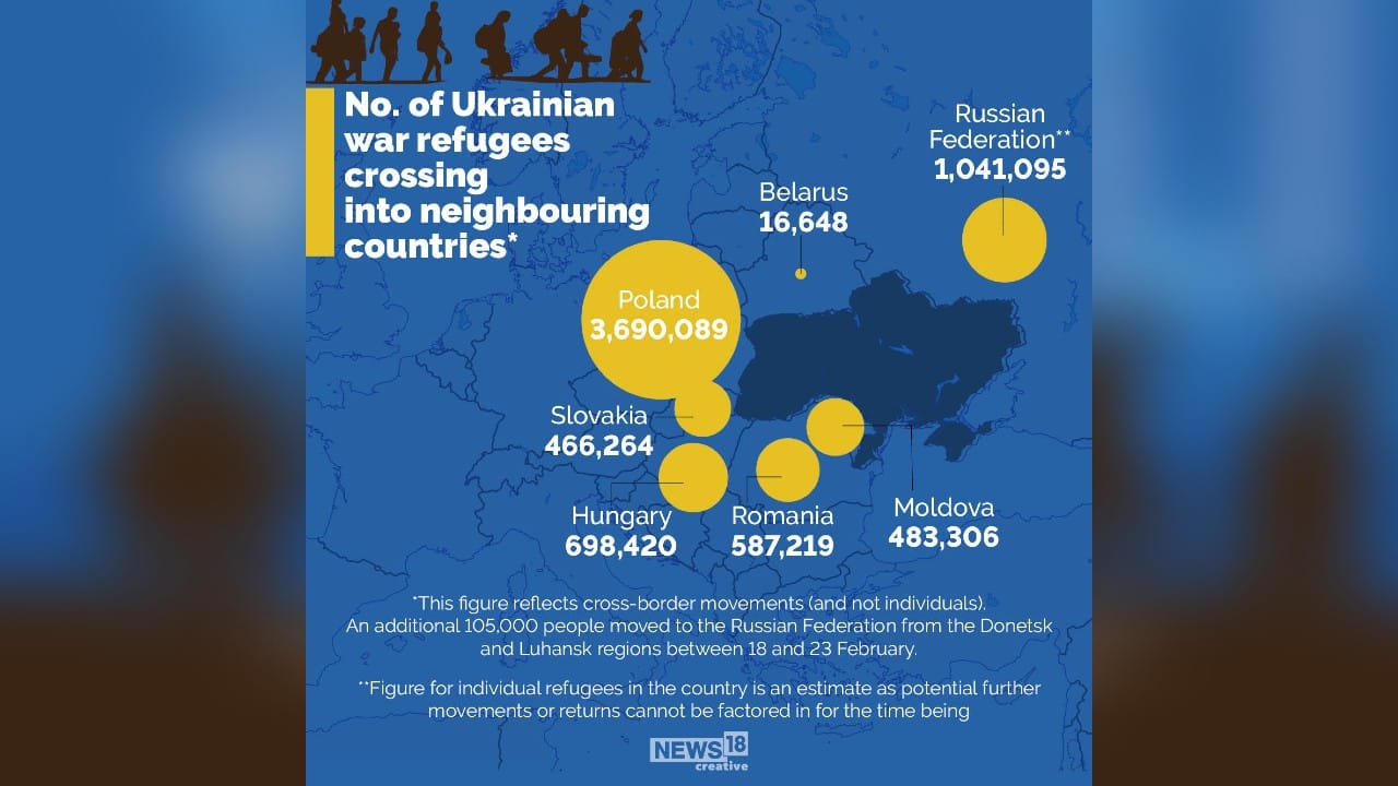 Around 3,690,000 Ukrainian war refugees crossed into Poland. A look at the number of Ukrainian war refugee crossing into neighbouring countries.