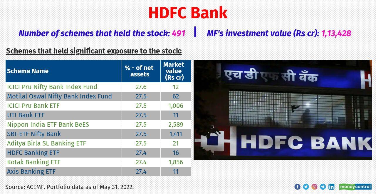 HDFC Bank: PGIM India Large Cap, IDFC Large Cap, HDFC Housing Opp, Baroda BNP Paribas Focused and Union Largecap fund were few active equity diversified schemes had notable allocation to the stock.