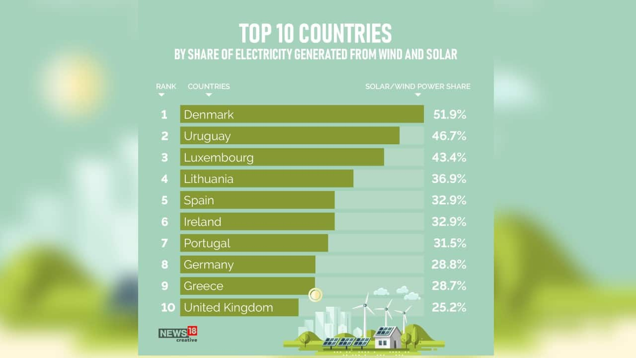 A Look At Top Countries Generating Electricity From Wind And Solar