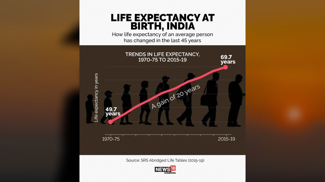 Living longer than ever A look at the changes in life expectancy