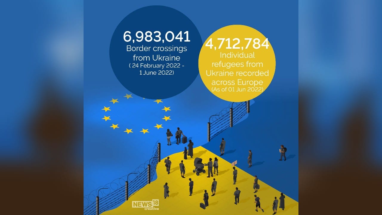 4,712,784 individual refugees from Ukraine recorded across Europe as of June 2022.