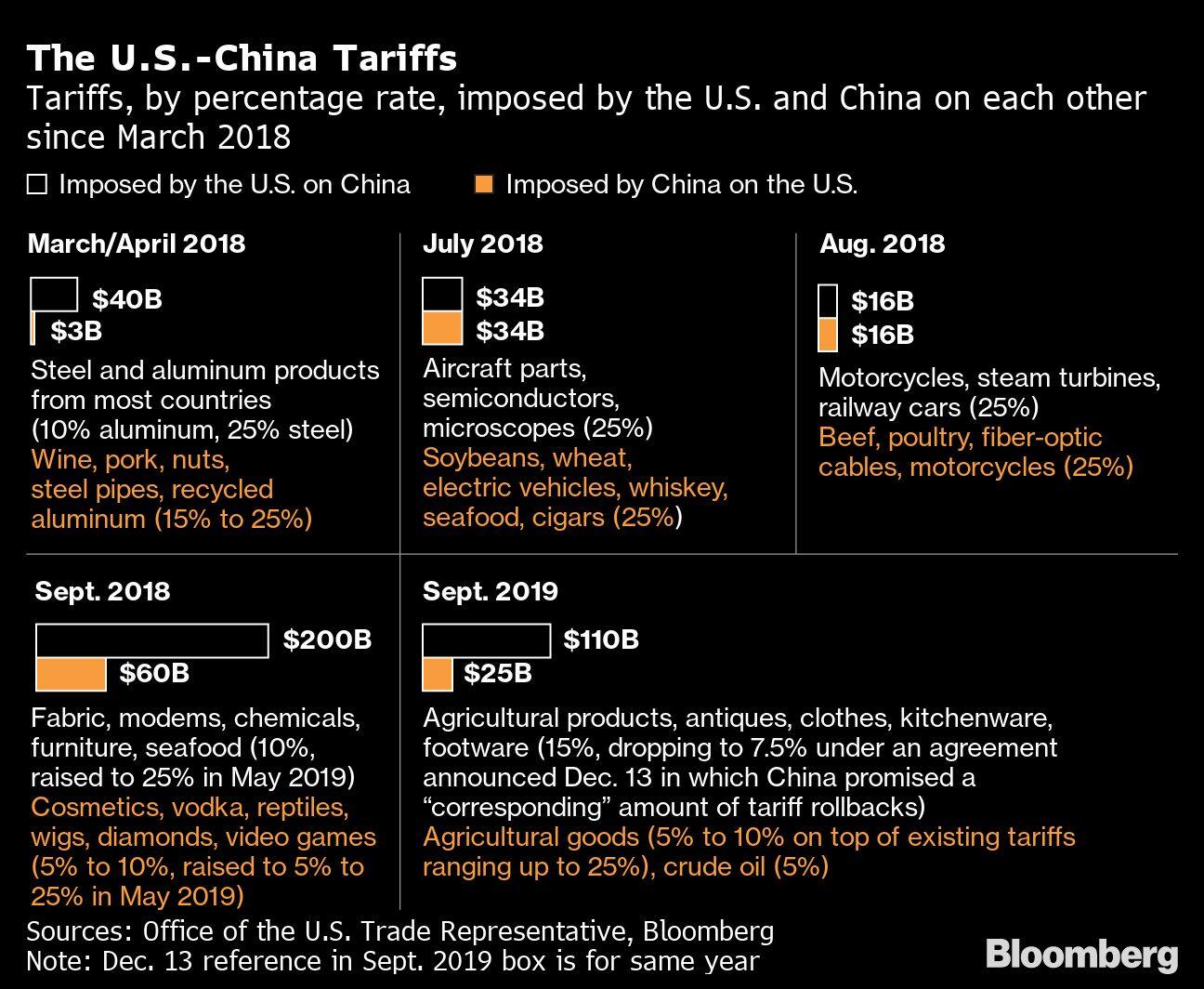 The U.S.-China Tariffs