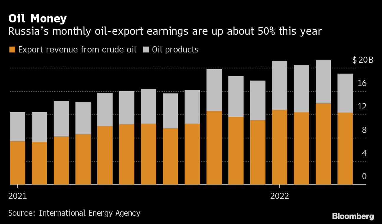 Oil Money | Russias monthly oil-export earnings are up about 50% this year