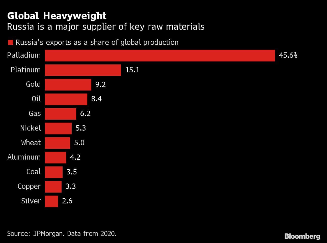 Global Heavyweight | Russia is a major supplier of key raw materials