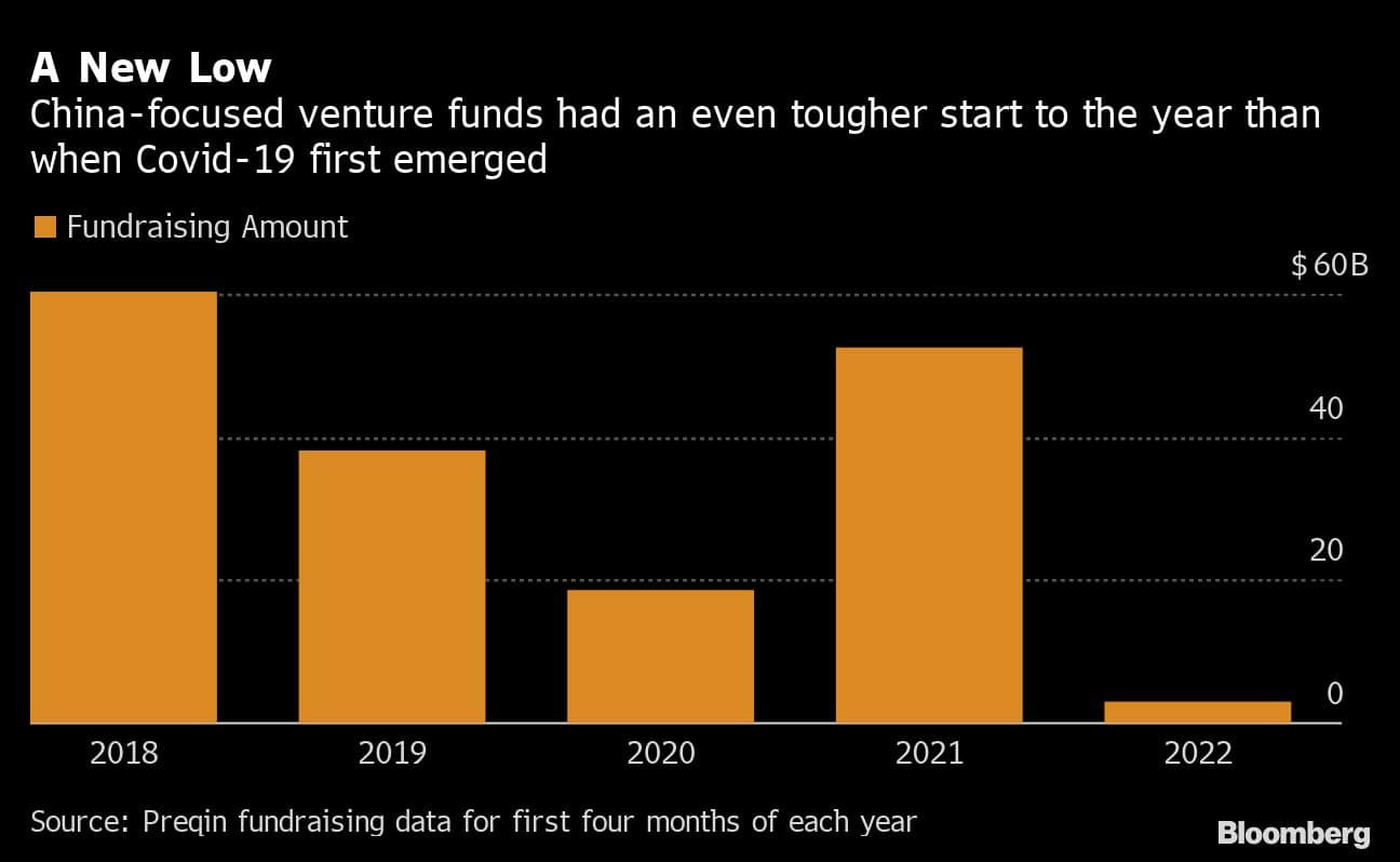 A New Low | China-focused venture funds had an even tougher start to the year than when Covid-19 first emerged