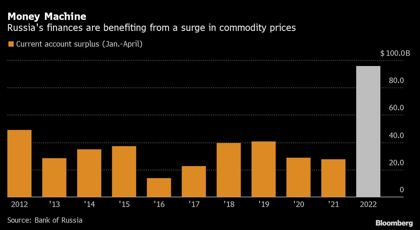 Money Machine | Russia's finances are benefiting from a surge in commodity prices
