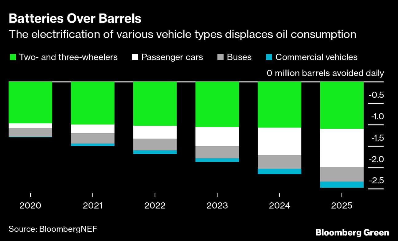 Batteries Over Barrels | The electrification of various vehicle types displaces oil consumption