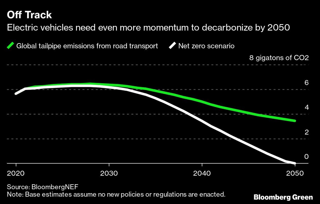 Off Track | Electric vehicles need even more momentum to decarbonize by 2050