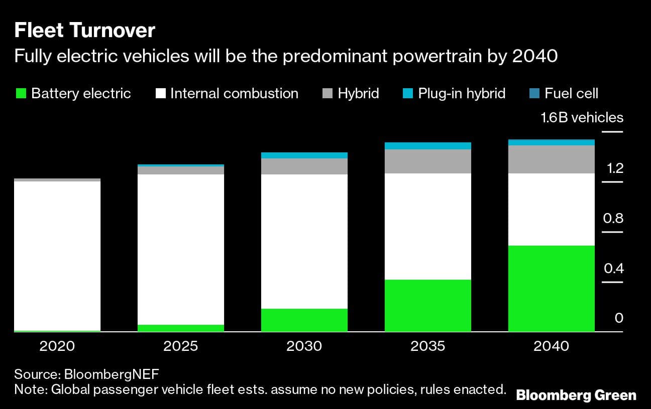 Fleet Turnover | Fully electric vehicles will be the predominant powertrain by 2040