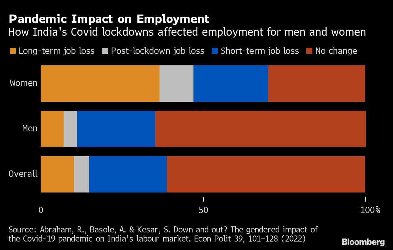 Pandemic Impact on Employment | How India's Covid lockdowns affected employment for men and women