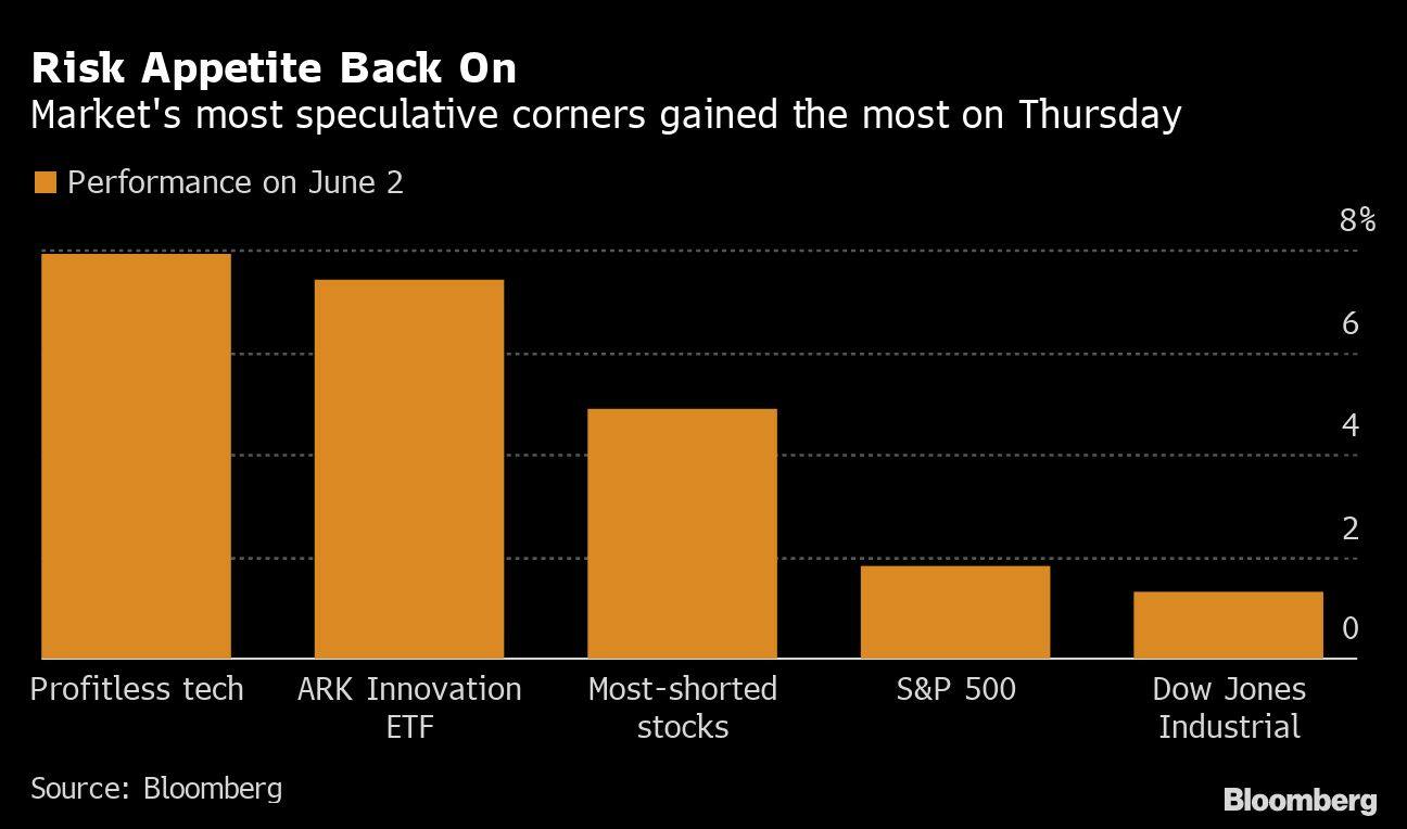 Risk Appetite Back On  | Market's most speculative corners gained the most on Thursday