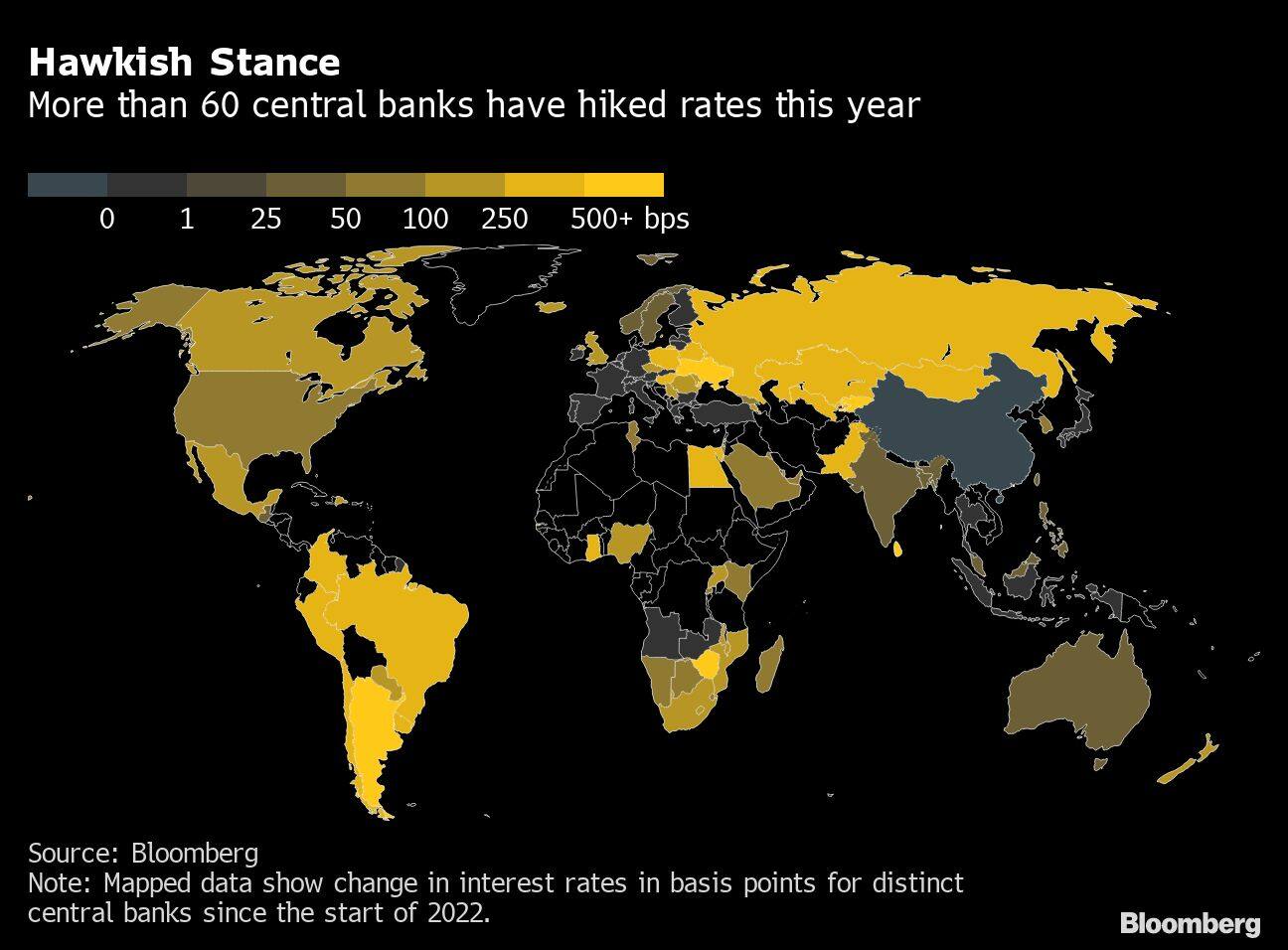Hawkish Stance  | More than 60 central banks have hiked rates this year